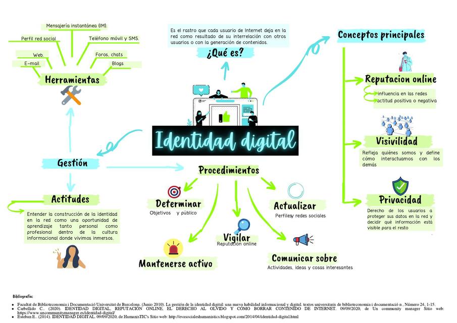 Identidad Digital- TIC