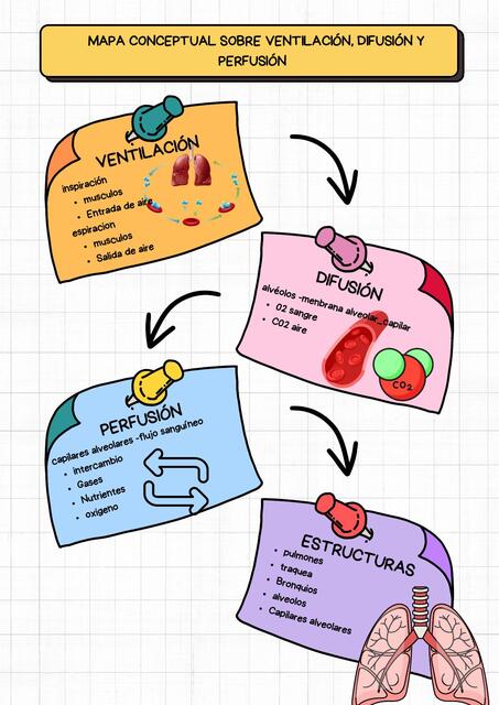 Mapa conceptual sobre ventilación difusión y perfu