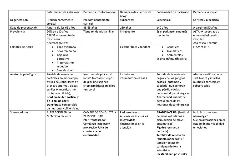 CLIME Neuro Demencias