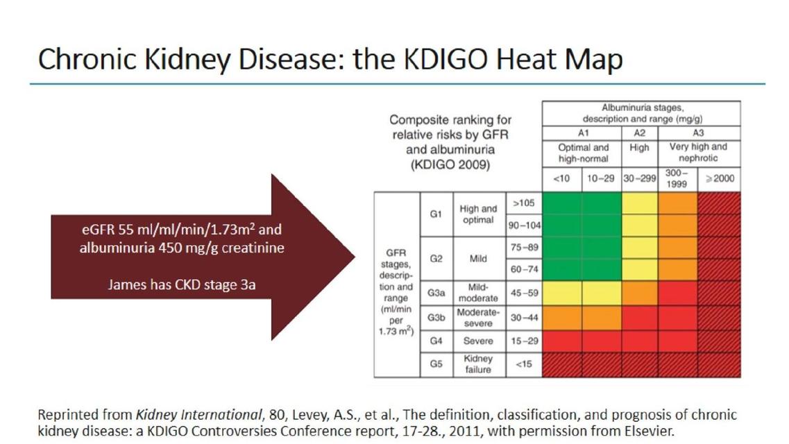 Chronic Kidney disease