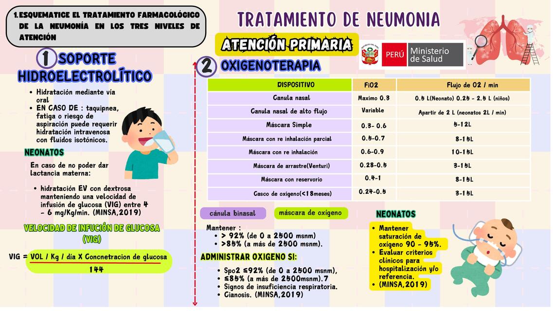 Tratamiento farmacológico de la neumonía en el 1er nivel de atención