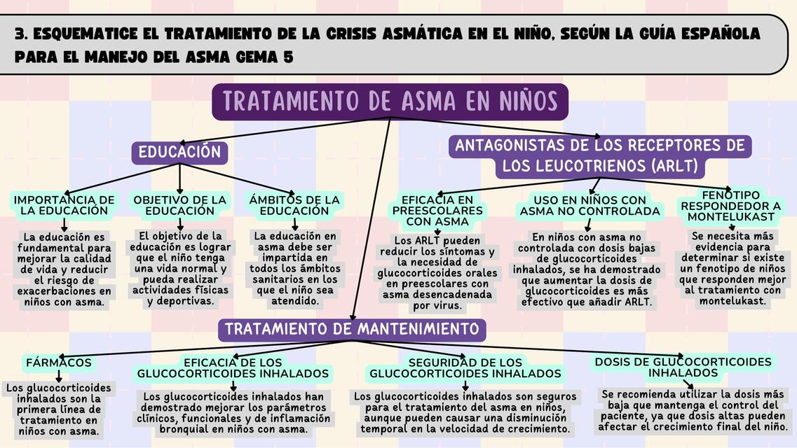 Esquema del tratamiento de la crisis asmática en el niño