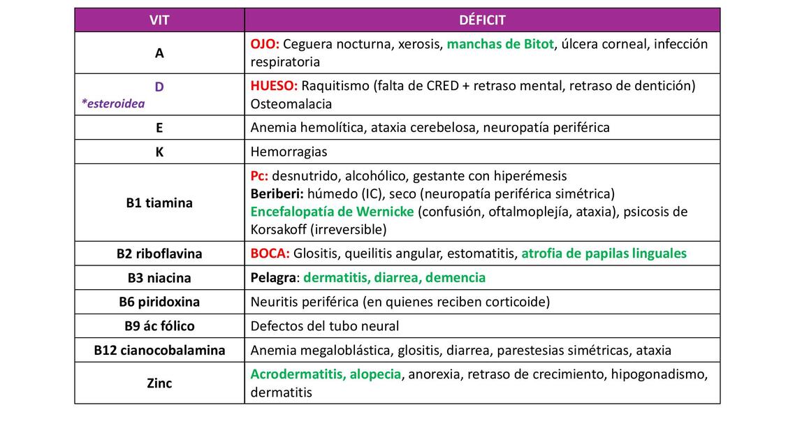 Deficiencia de vitaminas