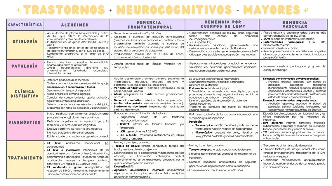 Trastorno Neurocognitivo Mayor (Demencias)