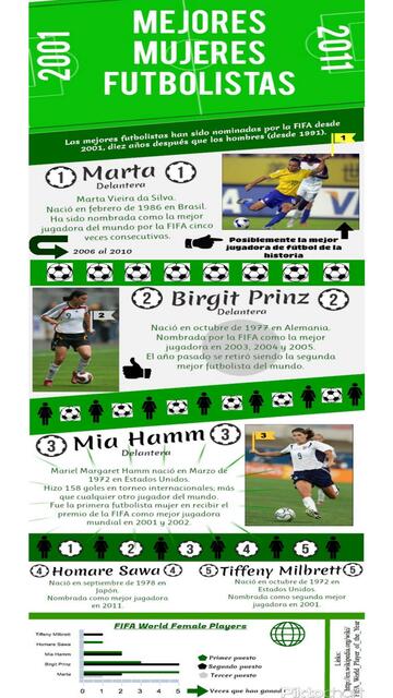Infografía de las mejores mujeres futbolistas | Deporte y Fit | uDocz
