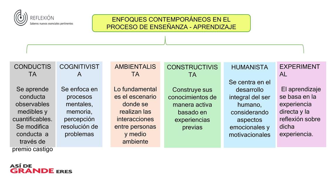 Enfoques Contemporáneos en el Proceso de Enseñanza - Aprendizaje