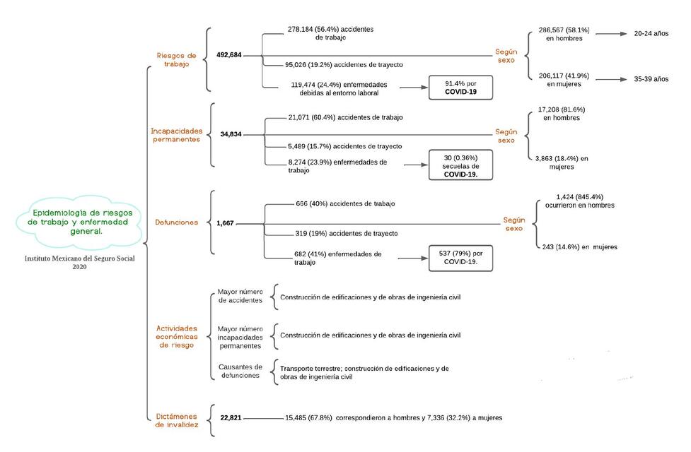 Epidemiología RT y EG