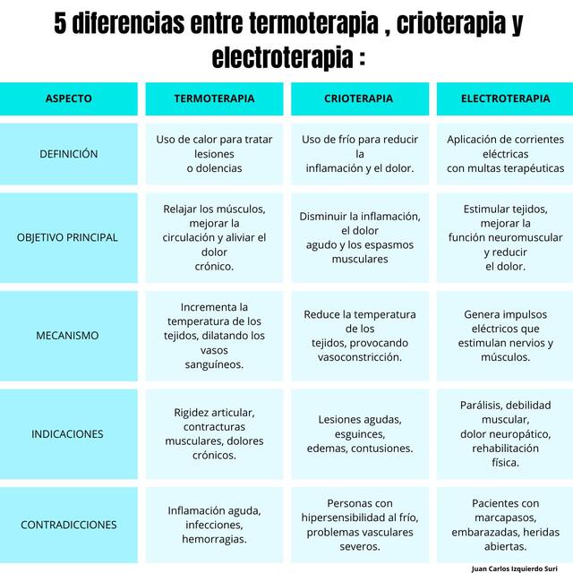 5 diferencias termo y electroterapia