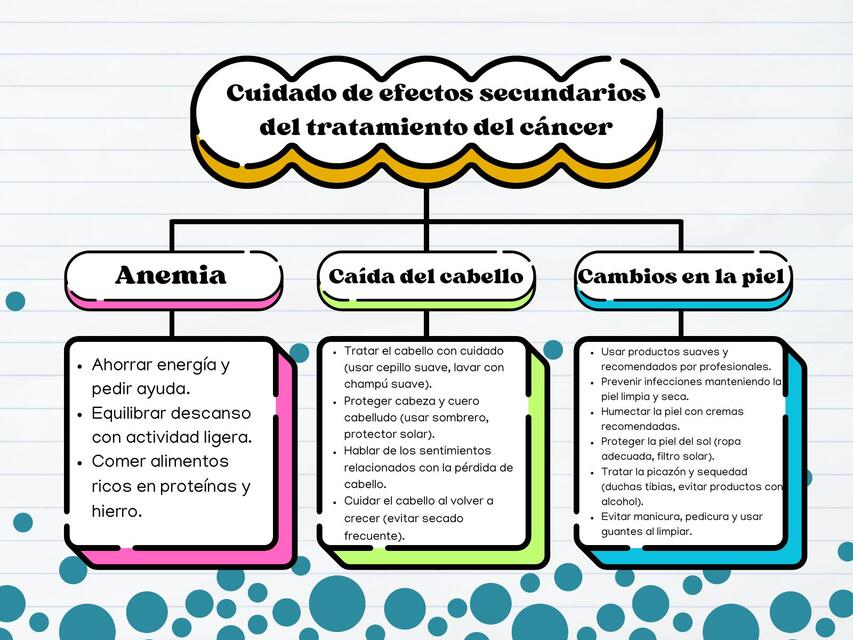 Mapa Conceptual cuidados de enfermería