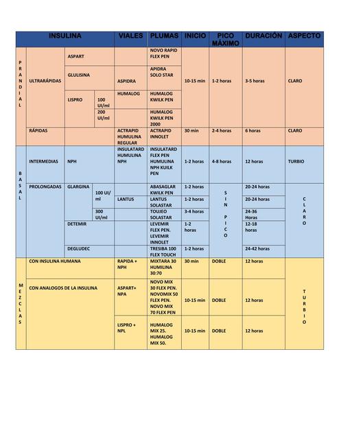 Tabla insulinas