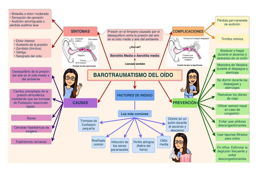 Barotraumatismo del Óido