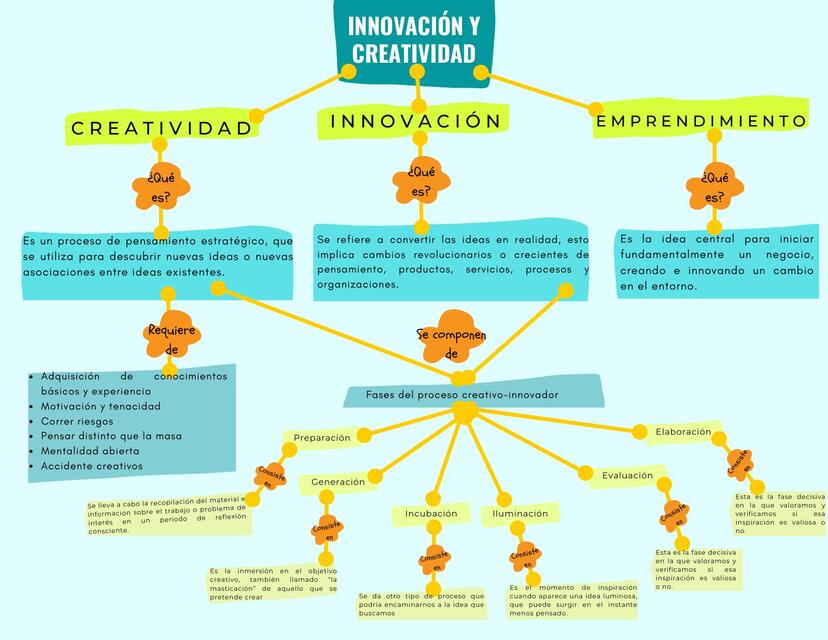 Mapa conceptual innovación y creatividad