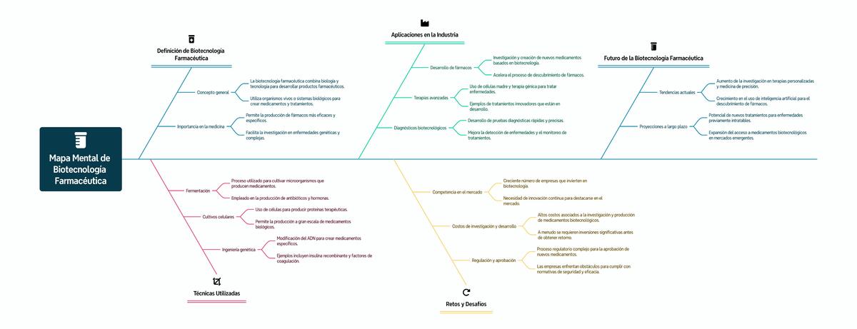 Mapa Mental de Biotecnología Farmacéutica