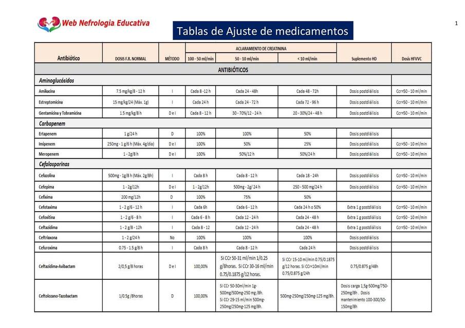 Tablas de ajuste Medicamentos