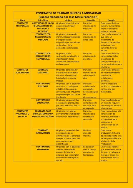 Cuadro de contratos de trabajo sujetos a modalidad