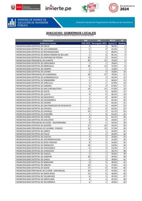 Ayacucho ranking de avance de inversiones