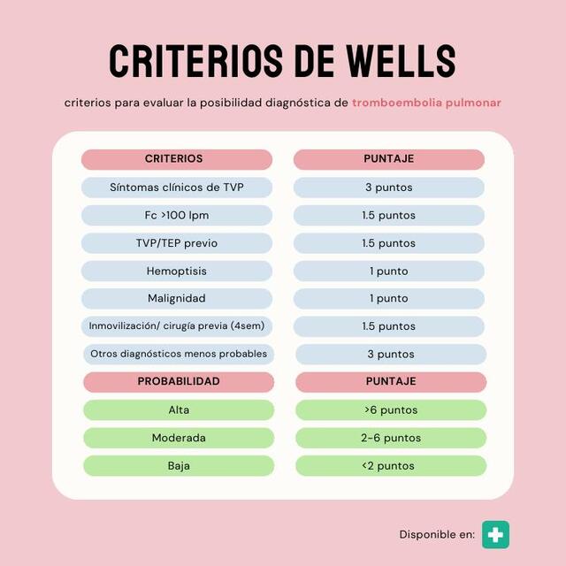 Criterios de Wells