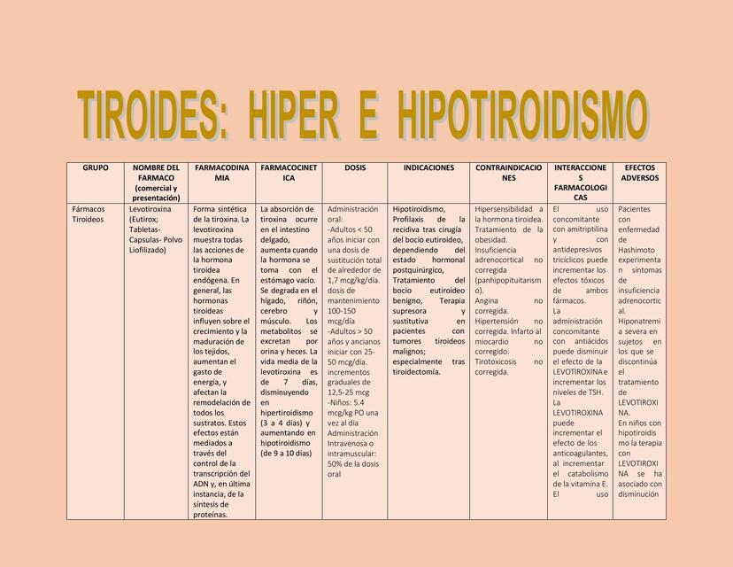 TIROIDES Hiper Hipotiroidismo