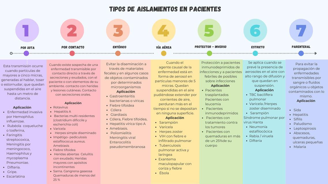 Tipos de aislamientos de paciente