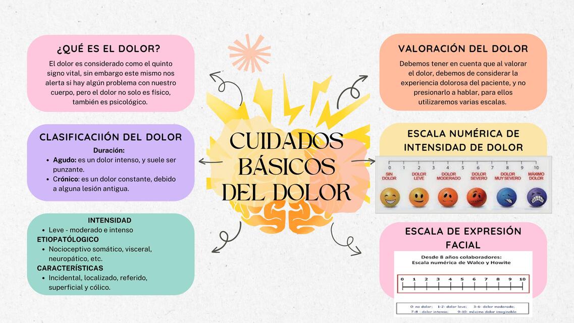CUIDADOS BASICOS DEL DOLOR | Cherry | uDocz