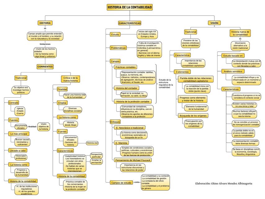 HISTORIA DE LA CONTABILIDAD-MAPA CONCEPTUAL | uDocz