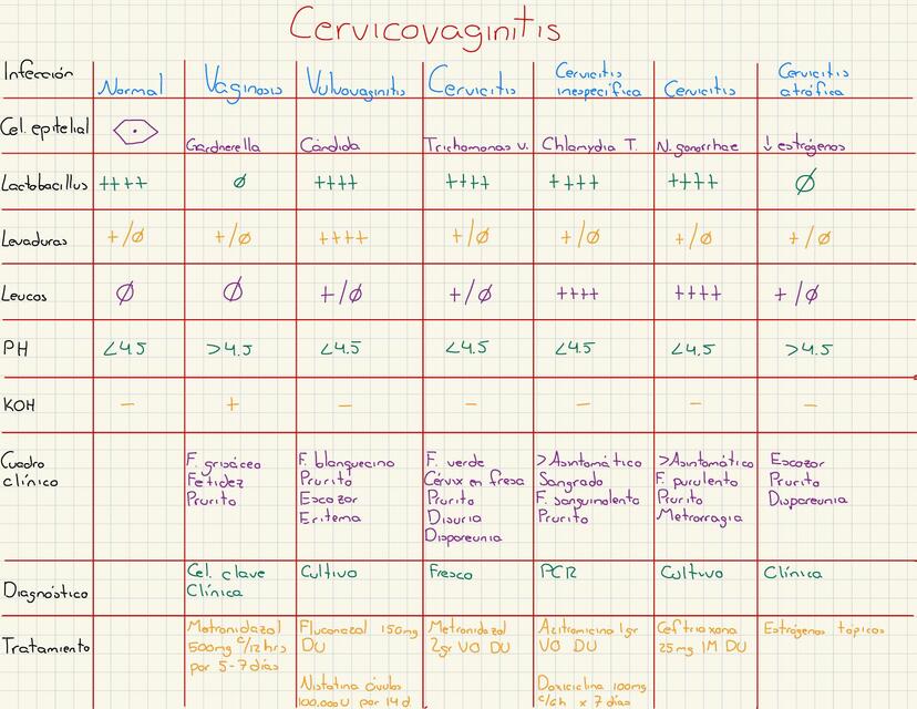 Cervicovaginitis