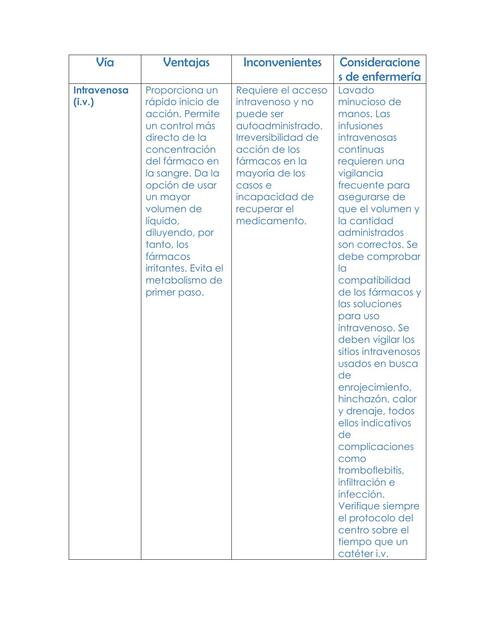 Vías de administración y consideraciones de enfermería relacionadas