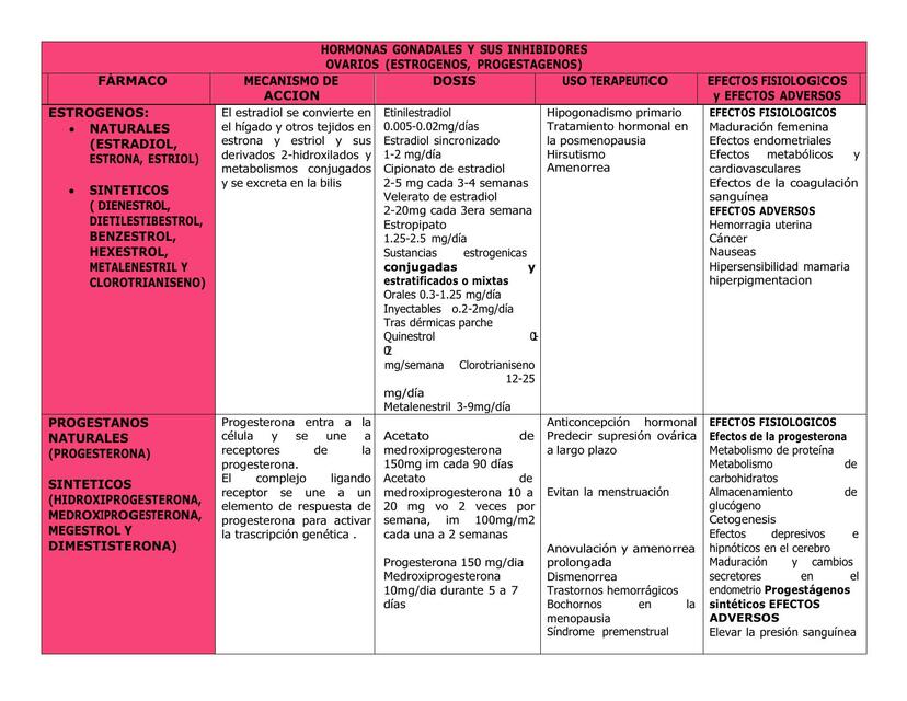 HORMONAS GONADALES Y SUS INHIBIDORES