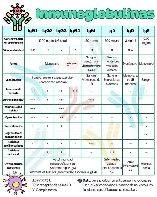 Inmunología Inmunoglobulinas