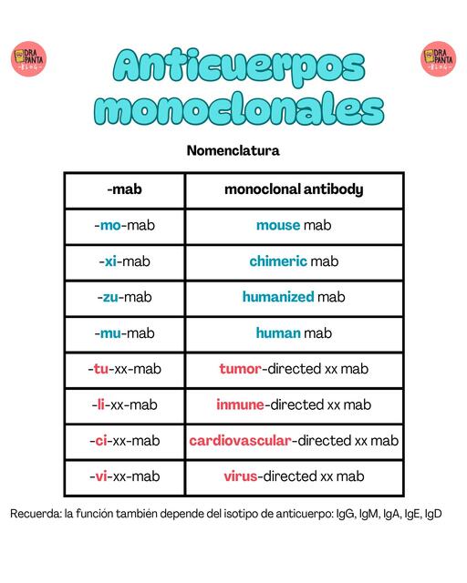 Inmunología Anticuerpos monoclonales