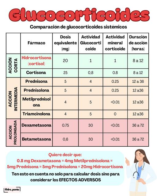 Farmacología glucocorticoides