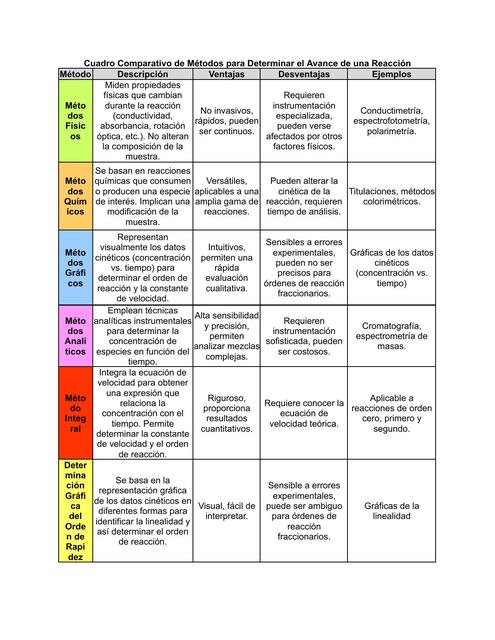 Cuadro cinética química