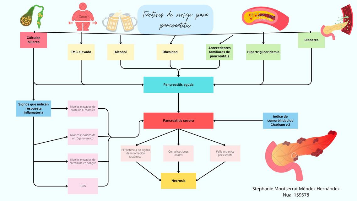 Factores de riesgo para el desarrollo de pancreatitits