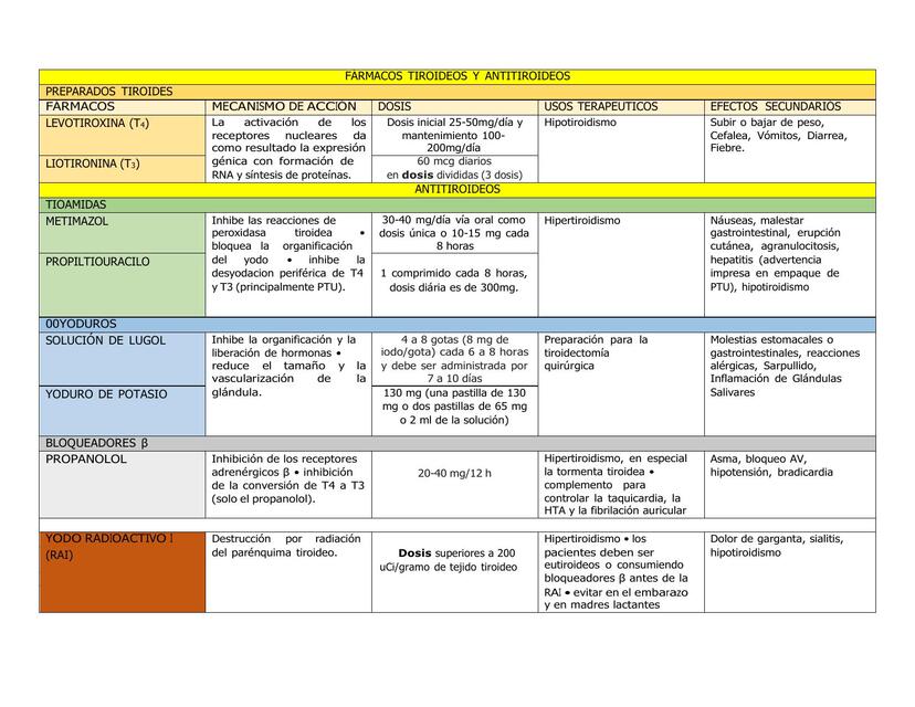 FÁRMACOS TIROIDEOS Y ANTITIROIDEOS