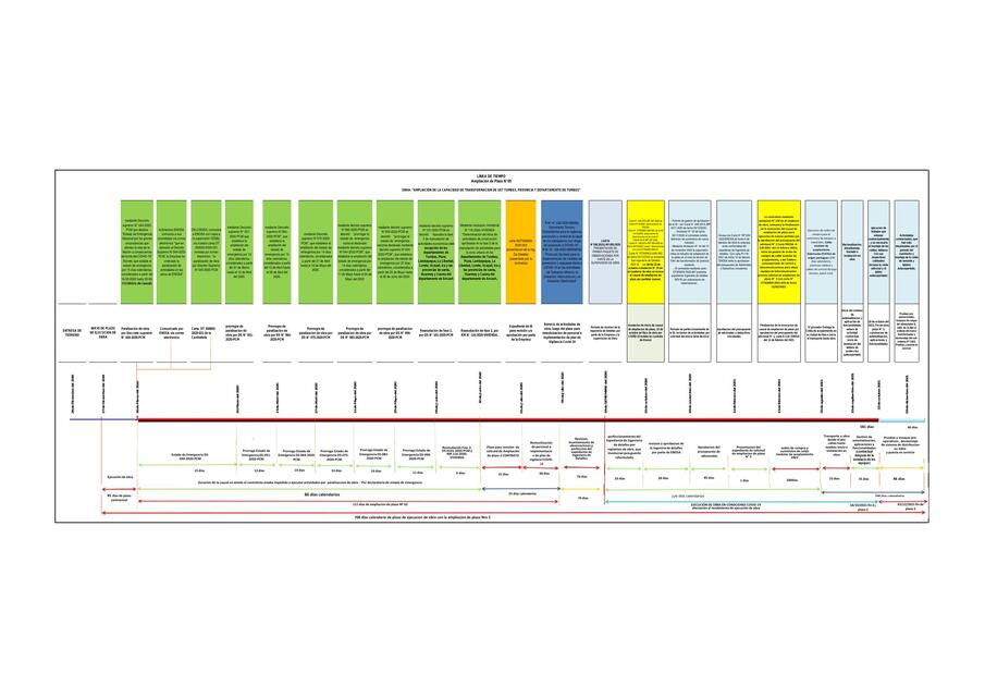 Linea de Tiempo Solicitud de Ampliacion de plazo N