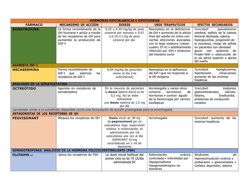 HORMONAS HIPOTALÁMICAS E HIPOFISIARIAS