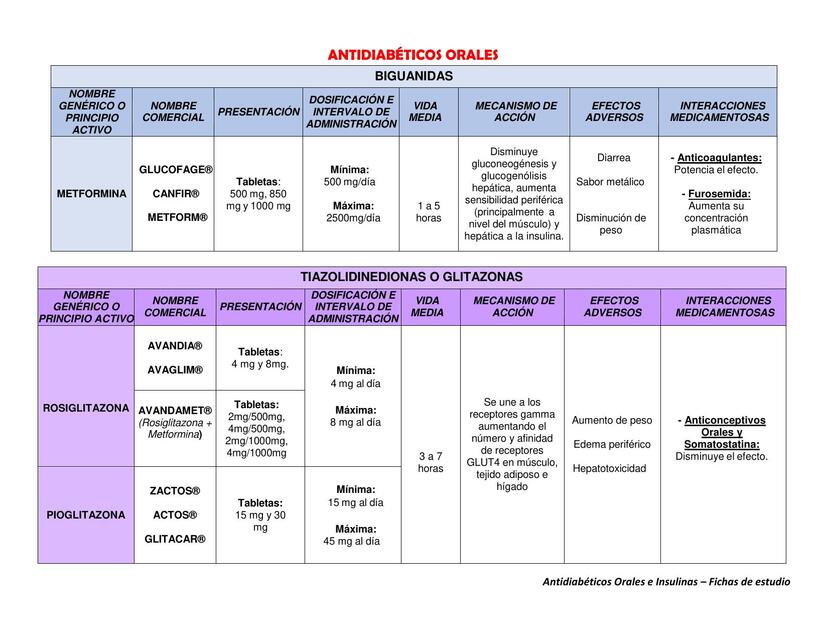 FICHAS RESUMEN DE ANTIDIABÉTICOS ORALES E INSULINAS