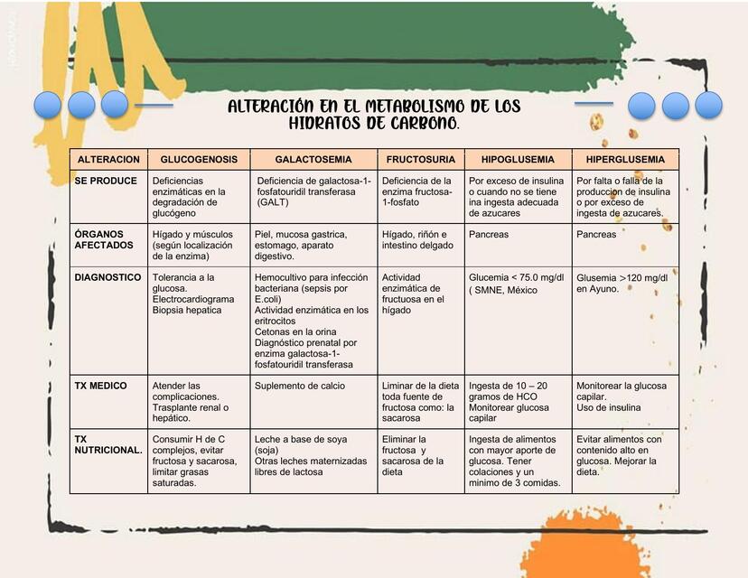 Alteración de hidratos de carbono