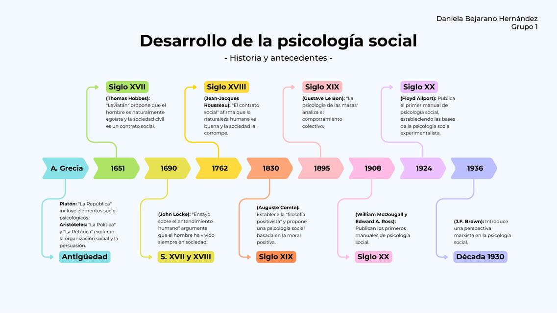 Linea de tiempo Psicologia Social