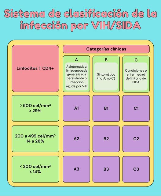 Clasificación de la infección por VIH SIDA