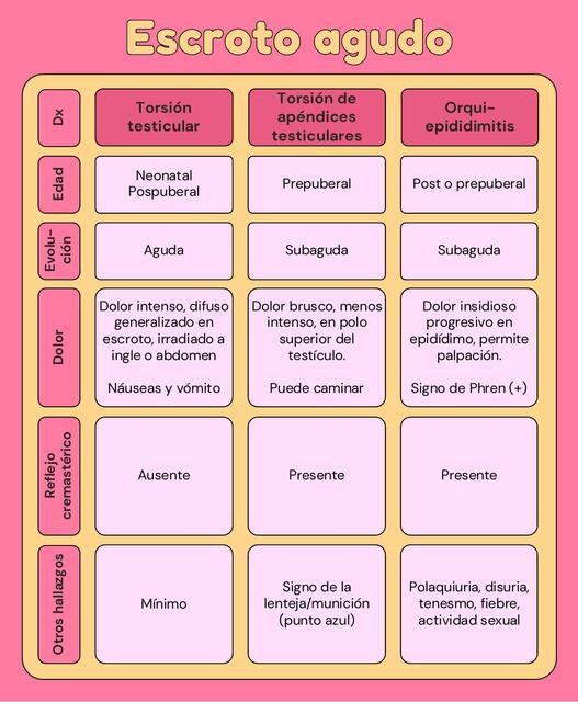 Escroto agudo (torsión testicular, orquiepididimitis, torsión apendice testiculo