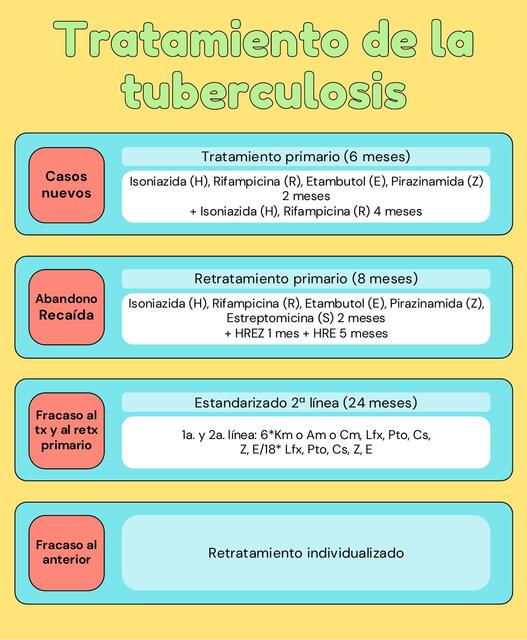 Tratamiento de la tuberculosis