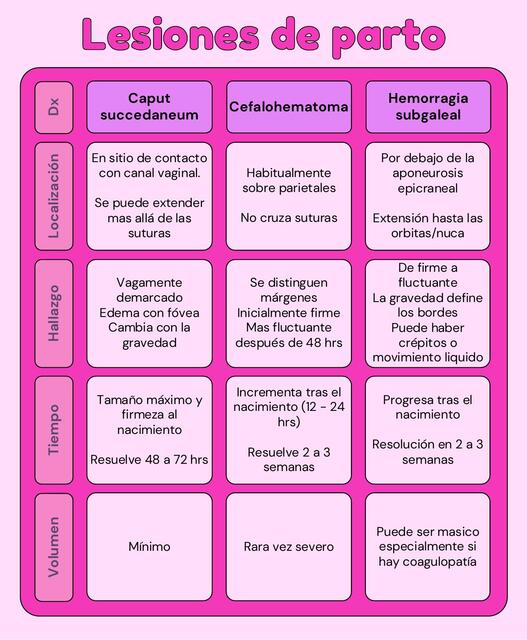 Lesiones del parto Caput succedaneum vs cefalohematoma vs hemorragia subgaleal