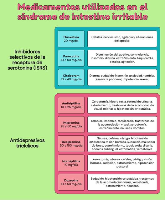 Medicamentos utilizados en el síndrome de intestino irritable