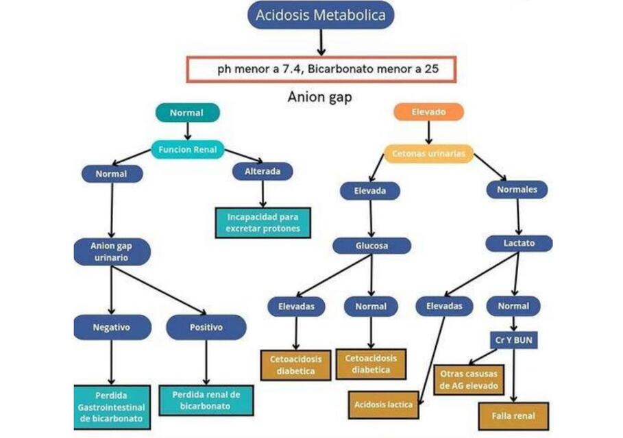 Acidosis metabólica