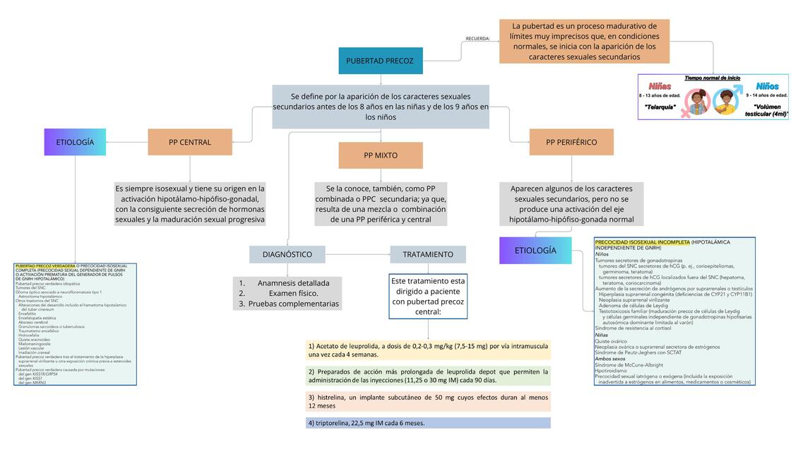 ORGANIGRAMA PUBERTAD PRECOZ