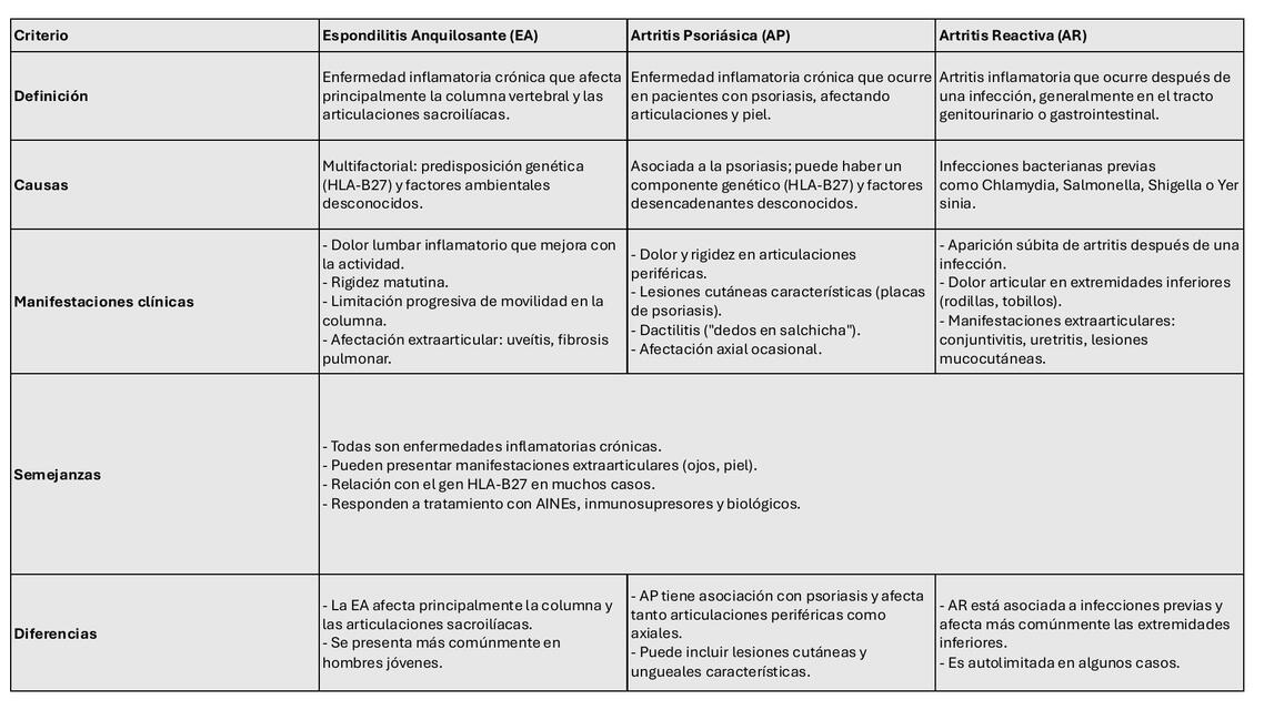 Tabla comparativa espondilopatias