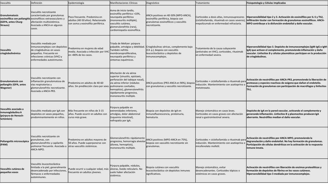 Tabla comparativa de las vasculitis de pequeños vasos