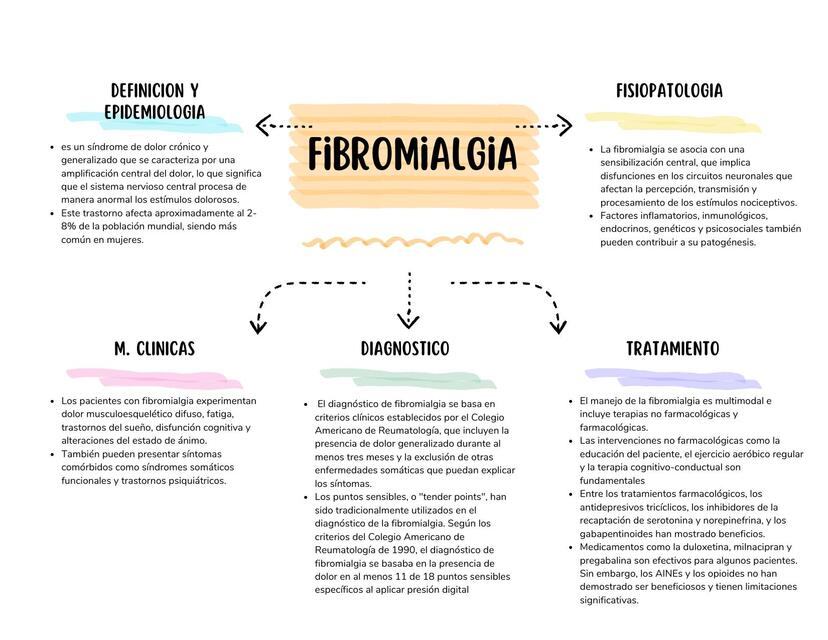 Fibromialgia