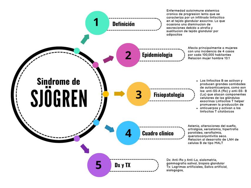 Sindrome de sjogren